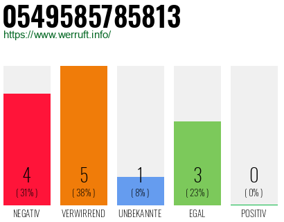 Rufnummer 0549585785813 Telefonnummer 0549585785813