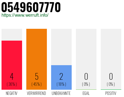 Rufnummer 0549607770 Telefonnummer 0549607770