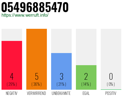 Rufnummer 05496885470 Telefonnummer 05496885470