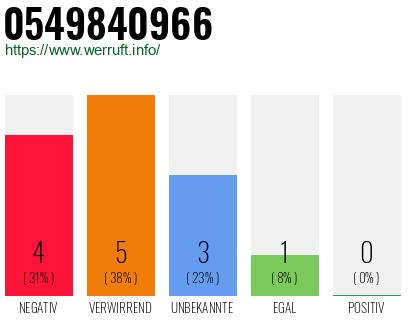 Rufnummer 0549840966 Telefonnummer 0549840966