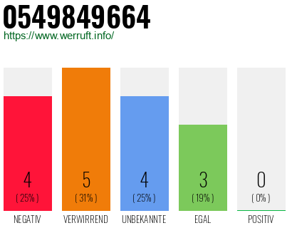 Rufnummer 0549849664 Telefonnummer 0549849664