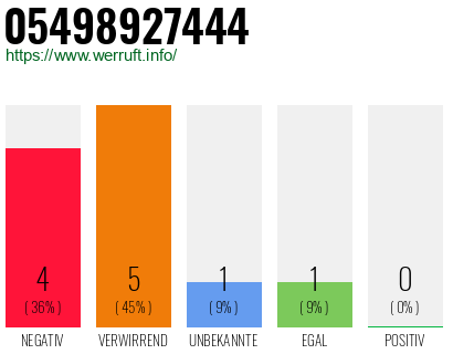 Rufnummer 05498927444 Telefonnummer 05498927444