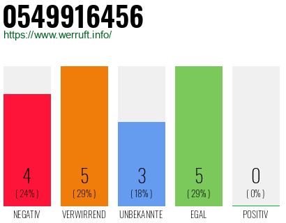 Rufnummer 0549916456 Telefonnummer 0549916456