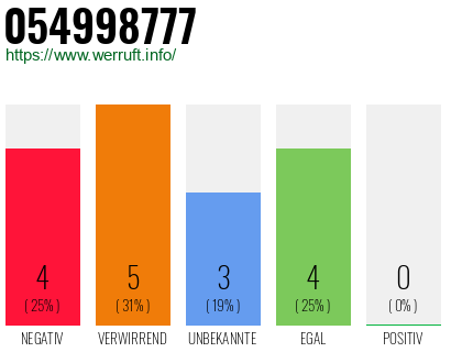 Rufnummer 054998777 Telefonnummer 054998777