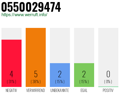 Rufnummer 0550029474 Telefonnummer 0550029474