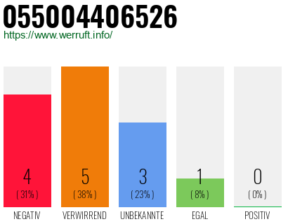 Rufnummer 055004406526 Telefonnummer 055004406526