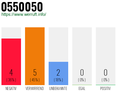 Rufnummer 0550050 Telefonnummer 0550050