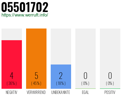 Rufnummer 05501702 Telefonnummer 05501702