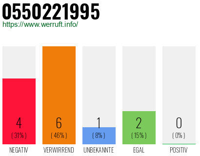 Rufnummer 0550221995 Telefonnummer 0550221995