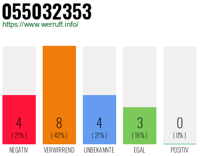Rufnummer 055032353 Telefonnummer 055032353