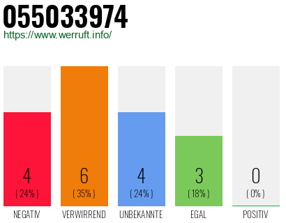 Rufnummer 055033974 Telefonnummer 055033974