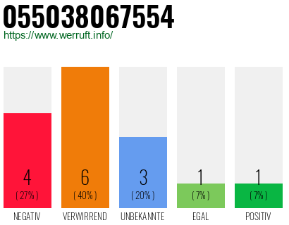 Rufnummer 055038067554 Telefonnummer 055038067554