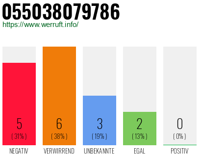 Rufnummer 055038079786 Telefonnummer 055038079786