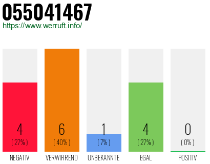 Rufnummer 055041467 Telefonnummer 055041467