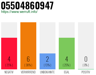 Rufnummer 05504860947 Telefonnummer 05504860947