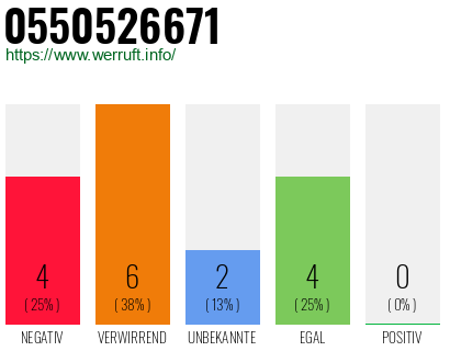 Rufnummer 0550526671 Telefonnummer 0550526671