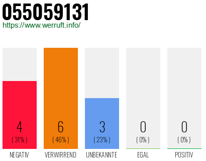 Rufnummer 055059131 Telefonnummer 055059131