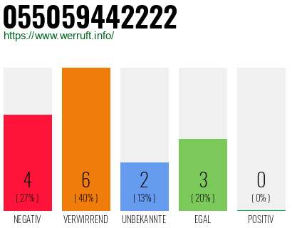 Rufnummer 055059442222 Telefonnummer 055059442222