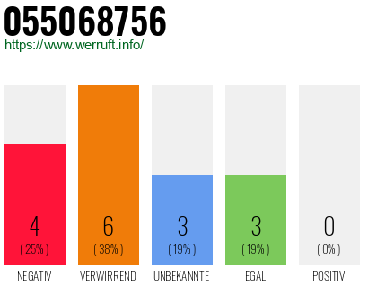 Rufnummer 055068756 Telefonnummer 055068756