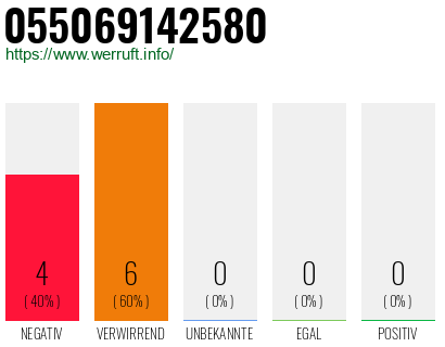 Rufnummer 055069142580 Telefonnummer 055069142580