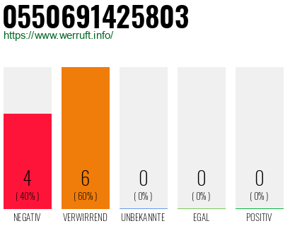 Rufnummer 0550691425803 Telefonnummer 0550691425803