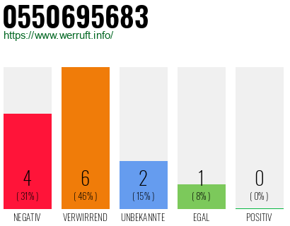 Rufnummer 0550695683 Telefonnummer 0550695683