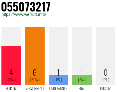 Rufnummer 055073217 Telefonnummer 055073217