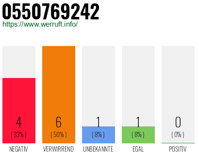 Rufnummer 0550769242 Telefonnummer 0550769242