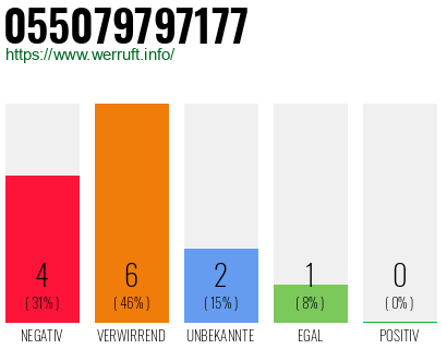 Rufnummer 055079797177 Telefonnummer 055079797177