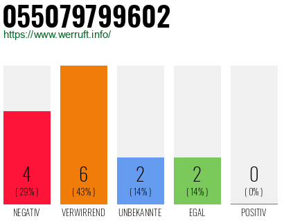 Rufnummer 055079799602 Telefonnummer 055079799602