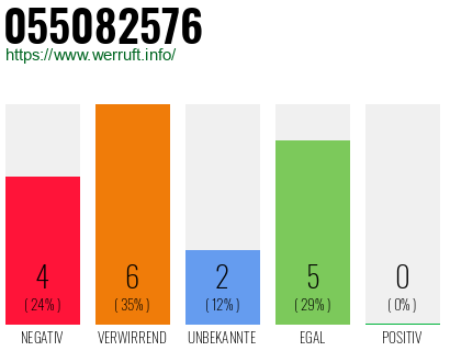 Rufnummer 055082576 Telefonnummer 055082576