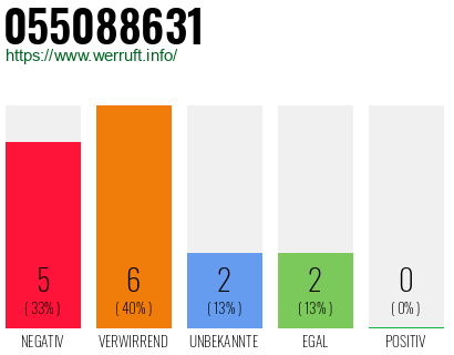 Rufnummer 055088631 Telefonnummer 055088631