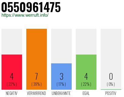 Rufnummer 0550961475 Telefonnummer 0550961475