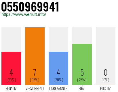 Rufnummer 0550969941 Telefonnummer 0550969941