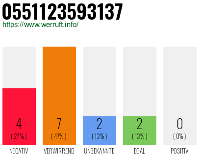 Rufnummer 0551123593137 Telefonnummer 0551123593137