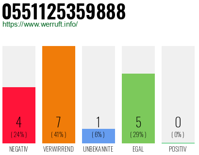 Rufnummer 0551125359888 Telefonnummer 0551125359888