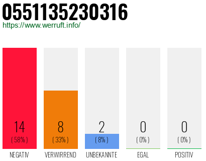 Rufnummer 0551135230316 Telefonnummer 0551135230316