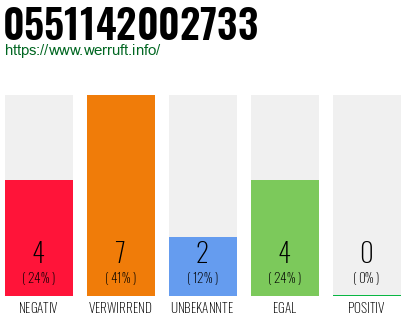Rufnummer 0551142002733 Telefonnummer 0551142002733