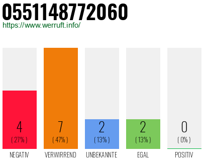 Rufnummer 0551148772060 Telefonnummer 0551148772060