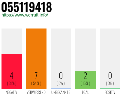 Rufnummer 055119418 Telefonnummer 055119418