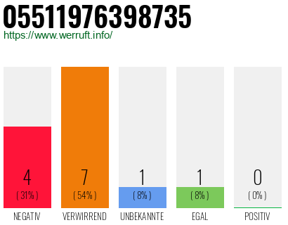 Rufnummer 05511976398735 Telefonnummer 05511976398735