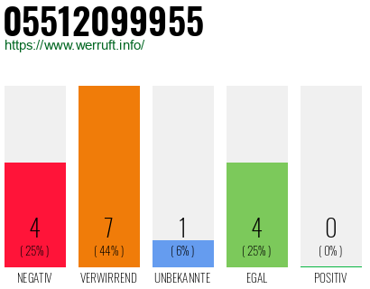 Rufnummer 05512099955 Telefonnummer 05512099955