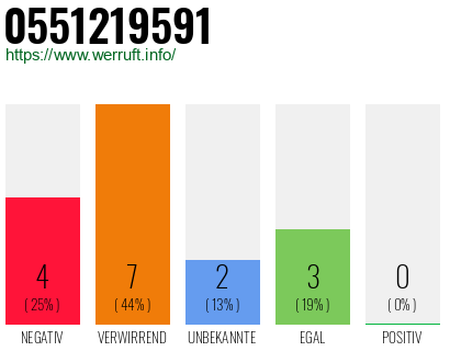 Rufnummer 0551219591 Telefonnummer 0551219591