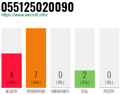Rufnummer 055125020090 Telefonnummer 055125020090