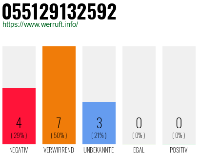 Rufnummer 055129132592 Telefonnummer 055129132592