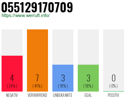 Rufnummer 055129170709 Telefonnummer 055129170709