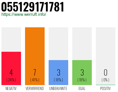 Rufnummer 055129171781 Telefonnummer 055129171781