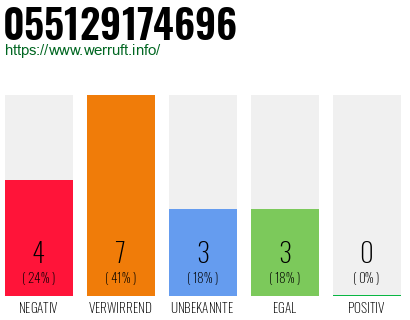 Rufnummer 055129174696 Telefonnummer 055129174696