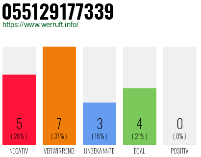 Rufnummer 055129177339 Telefonnummer 055129177339