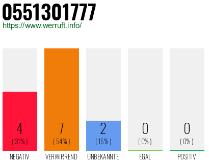 Rufnummer 0551301777 Telefonnummer 0551301777